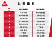 FBAPP下载:2025斯诺克世界排行榜最新 斯诺克世界排名前16名